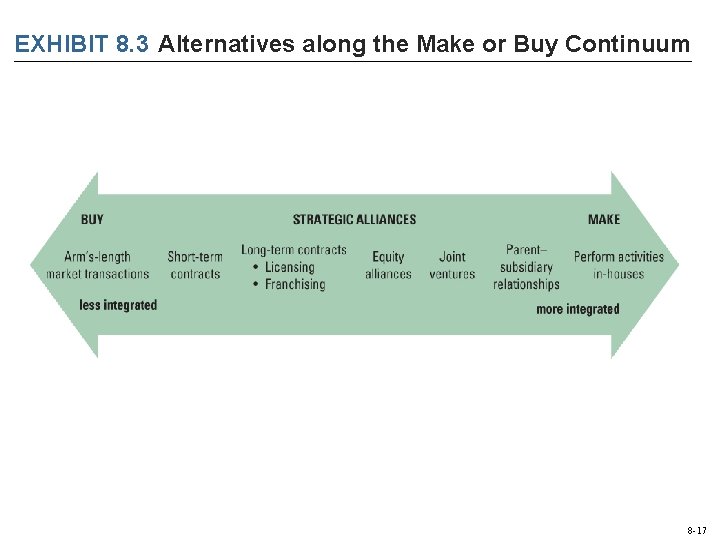 EXHIBIT 8. 3 Alternatives along the Make or Buy Continuum 8 -17 EXHIBIT 8. 3 Alternatives along the Make or Buy Continuum 8 -17