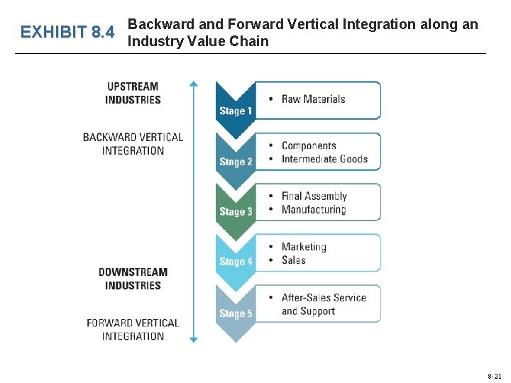 EXHIBIT 8. 4 Backward and Forward Vertical Integration along an Industry Value Chain 8 EXHIBIT 8. 4 Backward and Forward Vertical Integration along an Industry Value Chain 8