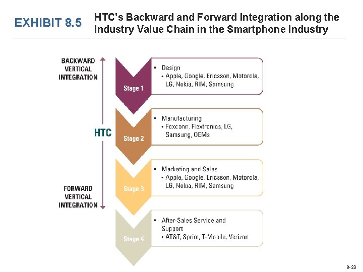 EXHIBIT 8. 5 HTC’s Backward and Forward Integration along the Industry Value Chain in EXHIBIT 8. 5 HTC’s Backward and Forward Integration along the Industry Value Chain in