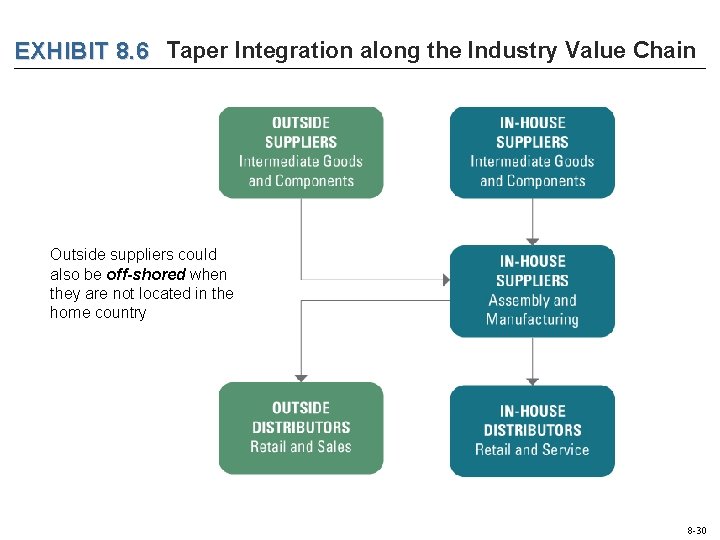 EXHIBIT 8. 6 Taper Integration along the Industry Value Chain Outside suppliers could also EXHIBIT 8. 6 Taper Integration along the Industry Value Chain Outside suppliers could also