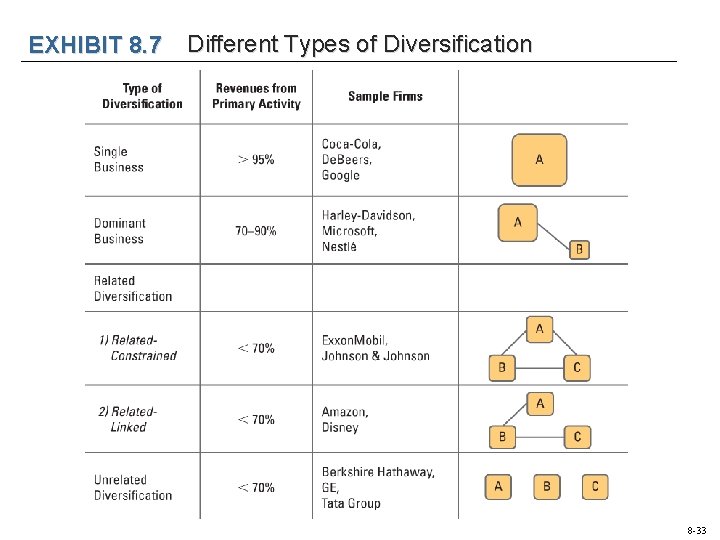 EXHIBIT 8. 7 Different Types of Diversification 8 -33 EXHIBIT 8. 7 Different Types of Diversification 8 -33