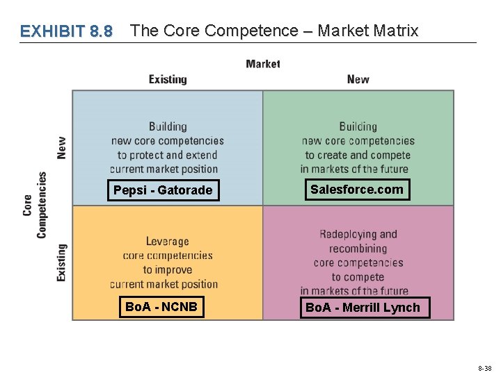 EXHIBIT 8. 8 The Core Competence – Market Matrix Pepsi - Gatorade Bo. A EXHIBIT 8. 8 The Core Competence – Market Matrix Pepsi - Gatorade Bo. A