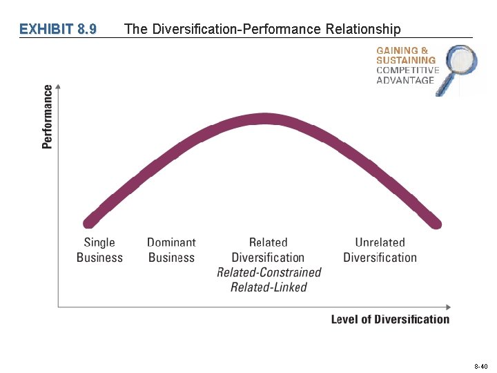 EXHIBIT 8. 9 The Diversification-Performance Relationship 8 -40 EXHIBIT 8. 9 The Diversification-Performance Relationship 8 -40