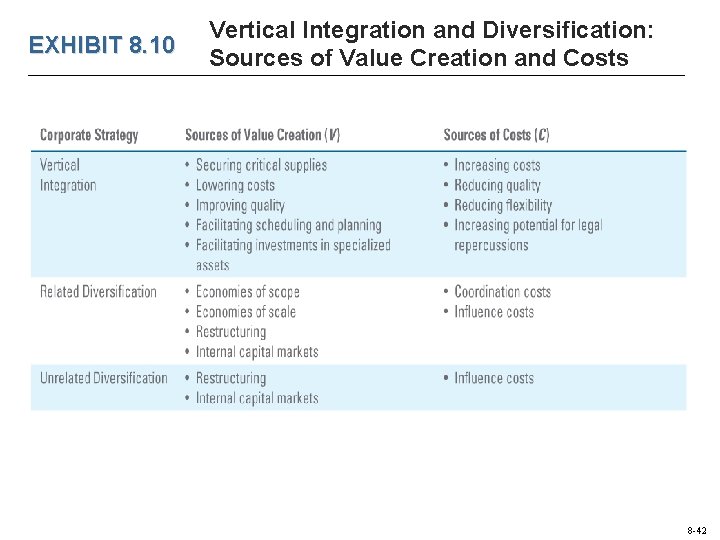 EXHIBIT 8. 10 Vertical Integration and Diversification: Sources of Value Creation and Costs 8 EXHIBIT 8. 10 Vertical Integration and Diversification: Sources of Value Creation and Costs 8
