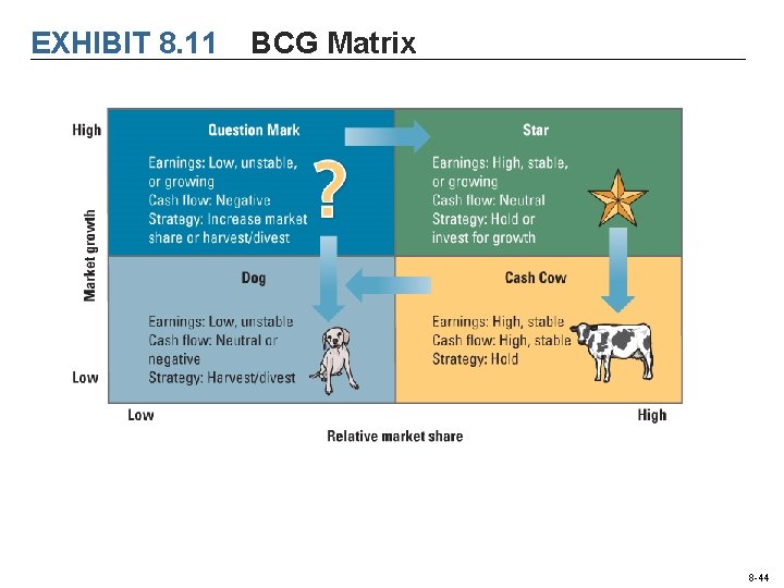 EXHIBIT 8. 11 BCG Matrix 8 -44 EXHIBIT 8. 11 BCG Matrix 8 -44