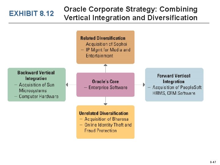EXHIBIT 8. 12 Oracle Corporate Strategy: Combining Vertical Integration and Diversification 8 -47 EXHIBIT 8. 12 Oracle Corporate Strategy: Combining Vertical Integration and Diversification 8 -47