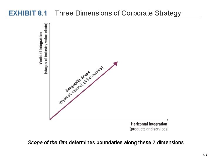 EXHIBIT 8. 1 Three Dimensions of Corporate Strategy Scope of the firm determines boundaries EXHIBIT 8. 1 Three Dimensions of Corporate Strategy Scope of the firm determines boundaries