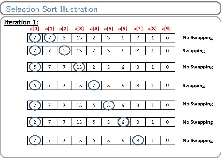 Selection Sort Illustration Iteration 1: a[0] a[1] a[2] a[3] a[4] a[5] a[6] a[7] a[8]