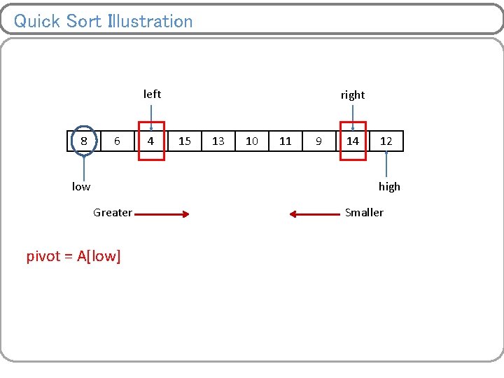 Quick Sort Illustration left 8 6 low 4 right 15 13 10 11 9