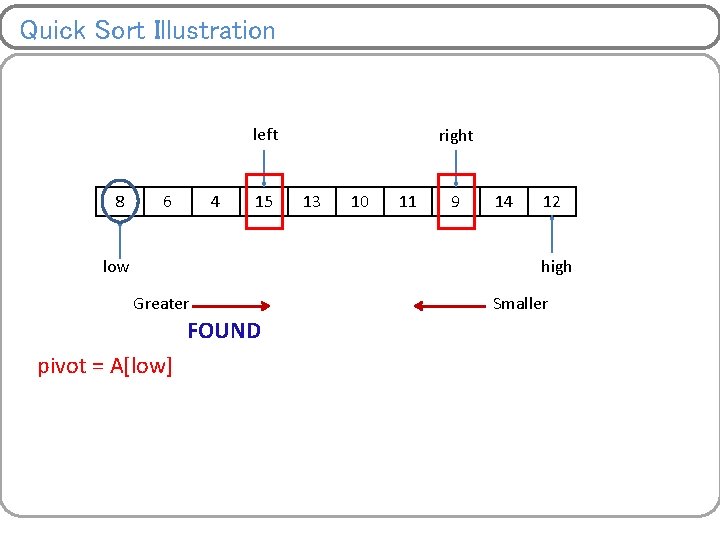 Quick Sort Illustration left 8 6 4 15 low right 13 10 11 9