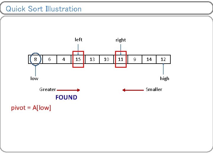 Quick Sort Illustration left 8 6 4 15 low right 13 10 11 9