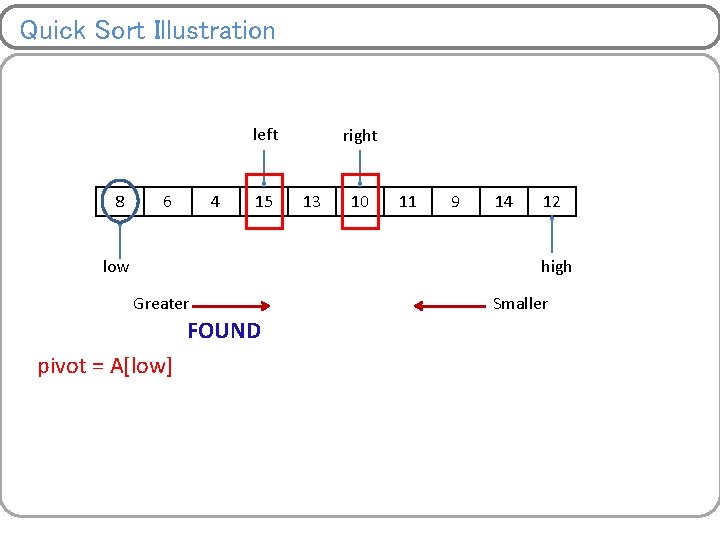 Quick Sort Illustration left 8 6 4 15 low right 13 10 11 9