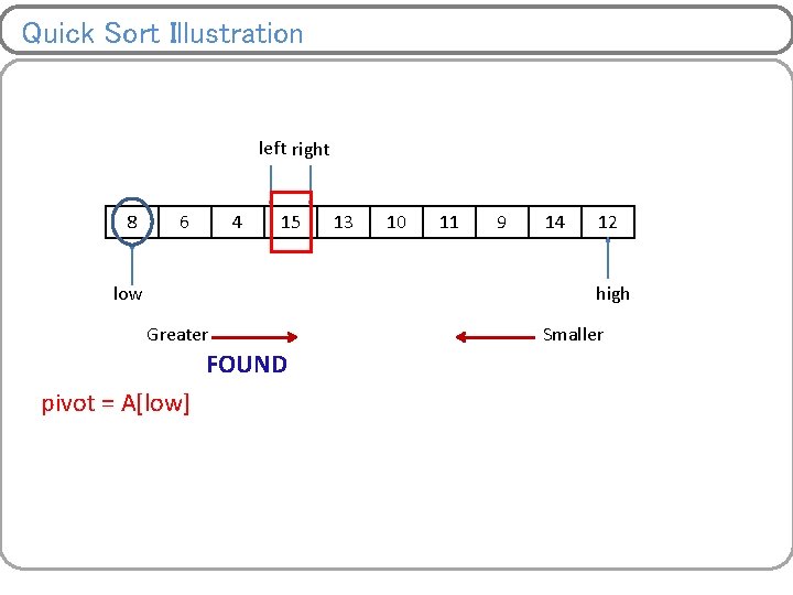 Quick Sort Illustration left right 8 6 4 15 low 13 10 11 9