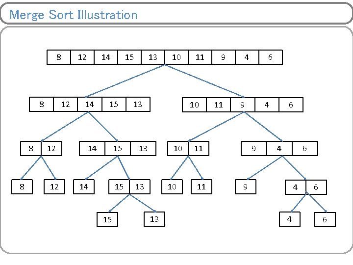 Merge Sort Illustration 8 8 12 12 14 14 15 15 13 10 13