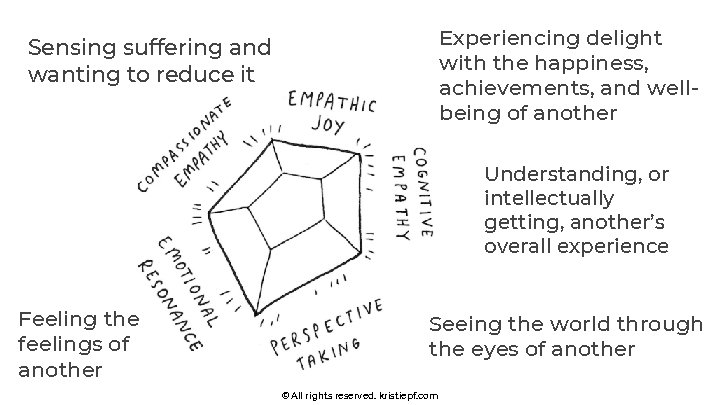 Experiencing delight with the happiness, achievements, and wellbeing of another Sensing suffering and wanting