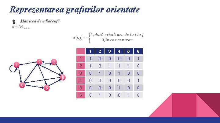 Reprezentarea grafurilor orientate ● 2 1 3 4 6 5 1 2 3 4