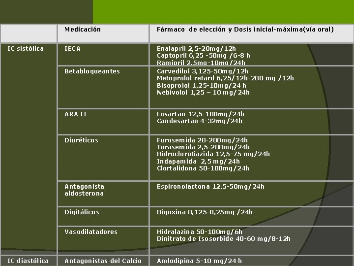 IC sistólica Medicación Fármaco de elección y Dosis inicial-máxima(vía oral) IECA Enalapril 2, 5