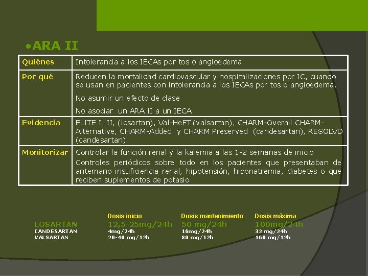  • ARA II Quiénes Intolerancia a los IECAs por tos o angioedema Por