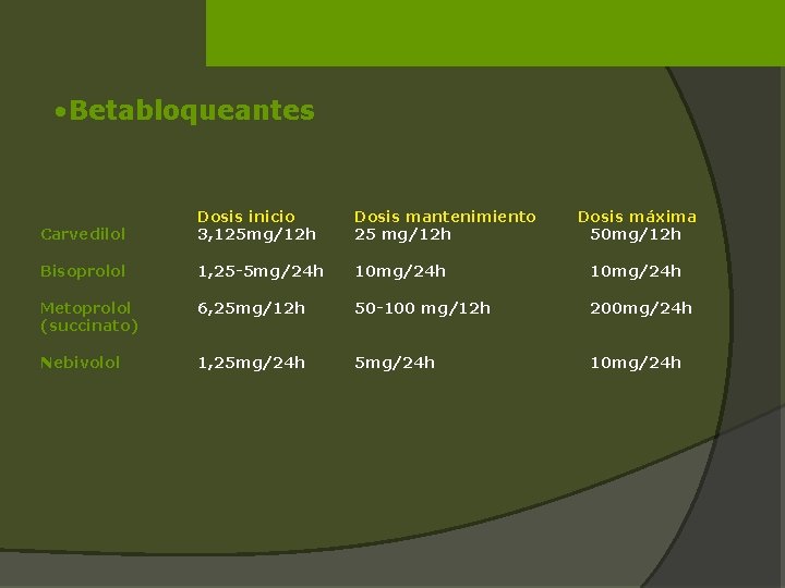  • Betabloqueantes Carvedilol Dosis inicio 3, 125 mg/12 h Dosis mantenimiento 25 mg/12