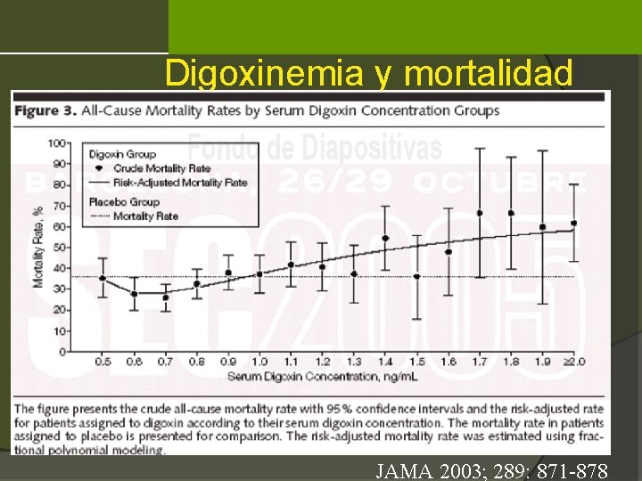 Digoxinemia y mortalidad JAMA 2003; 289: 871 -878 