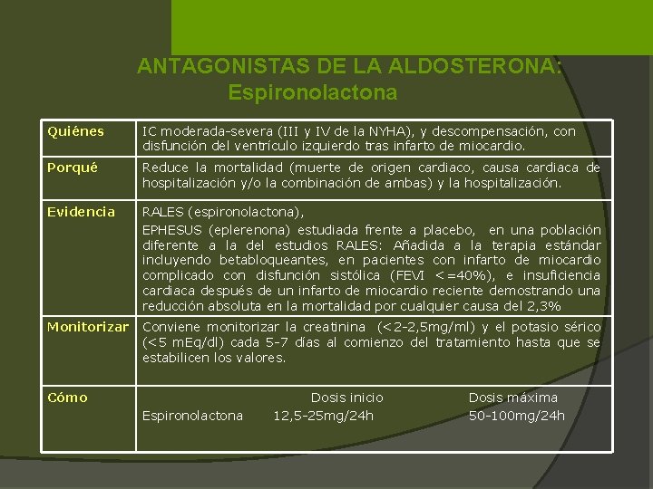 ANTAGONISTAS DE LA ALDOSTERONA: Espironolactona Quiénes IC moderada-severa (III y IV de la NYHA),