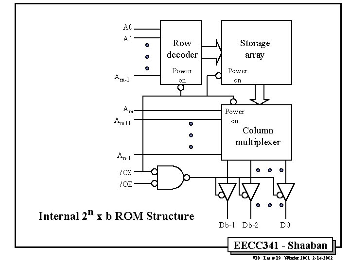 A 0 A 1 Am-1 Row decoder Power on Am Am+1 Storage array Power