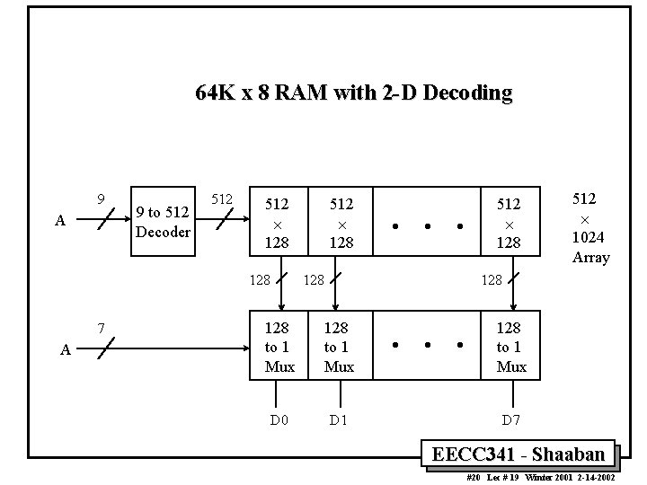 64 K x 8 RAM with 2 -D Decoding 9 A 9 to 512