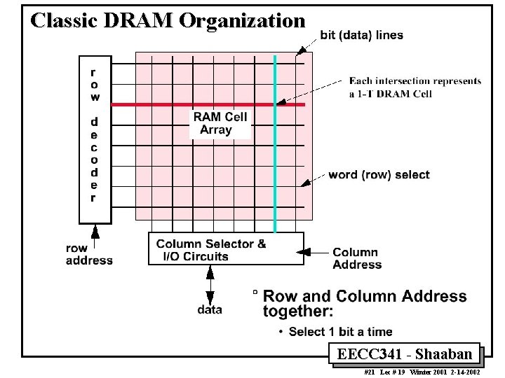 Classic DRAM Organization EECC 341 - Shaaban #21 Lec # 19 Winter 2001 2