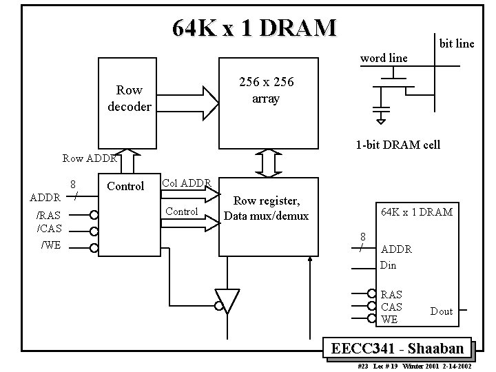 64 K x 1 DRAM bit line word line 256 x 256 array Row