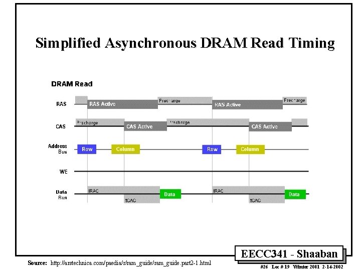 Simplified Asynchronous DRAM Read Timing Source: http: //arstechnica. com/paedia/r/ram_guide. part 2 -1. html EECC