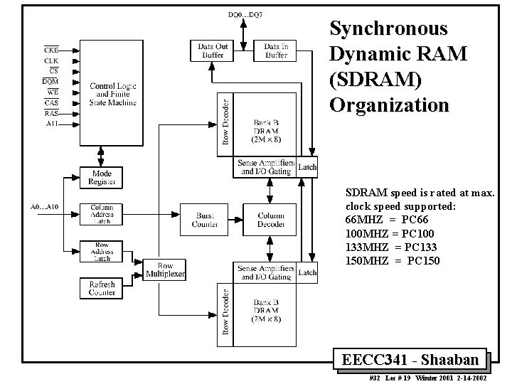 Synchronous Dynamic RAM (SDRAM) Organization SDRAM speed is rated at max. clock speed supported: