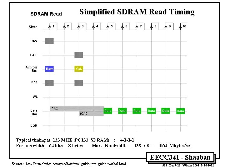 Simplified SDRAM Read Timing Typical timing at 133 MHZ (PC 133 SDRAM) : 4