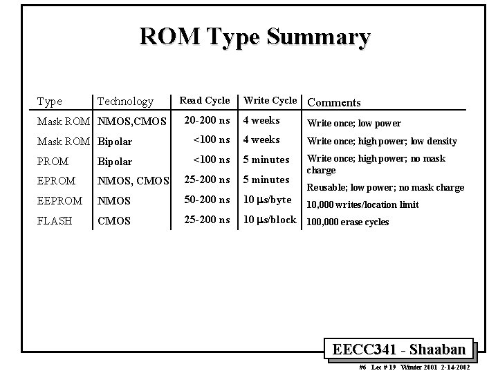 ROM Type Summary Write Cycle Comments 20 -200 ns 4 weeks Write once; low