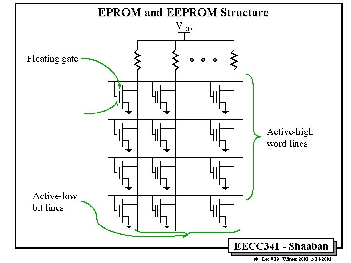 EPROM and EEPROM Structure VDD Floating gate Active-high word lines Active-low bit lines EECC