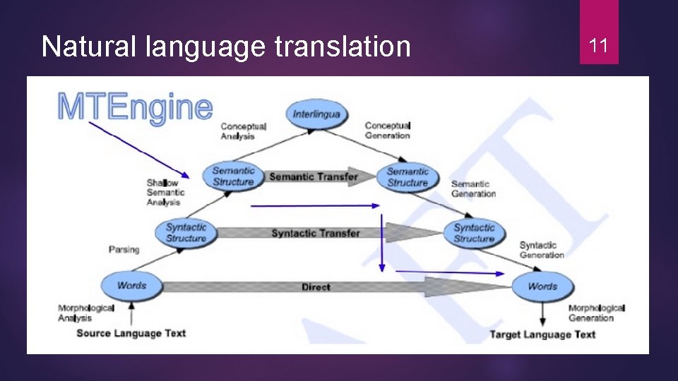 Natural language translation 11 Natural language translation 11