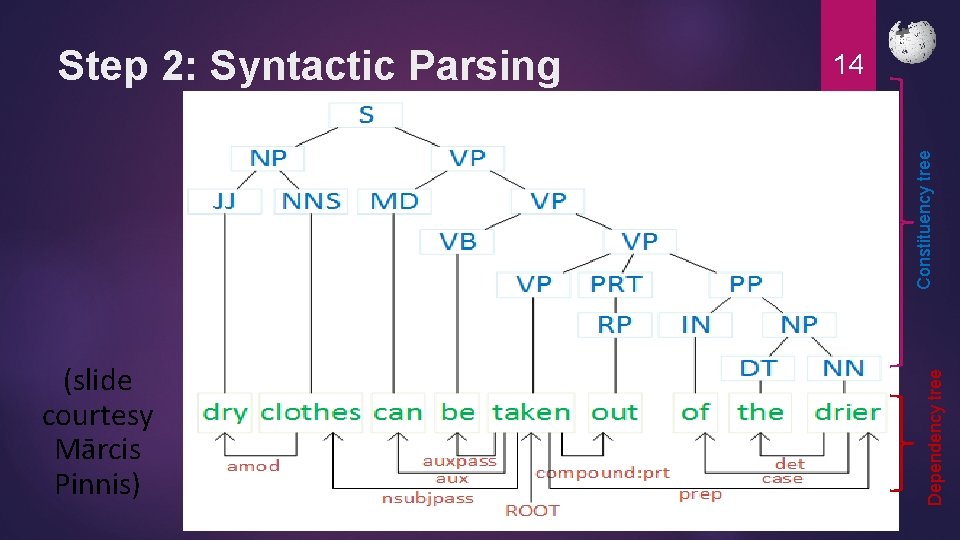 14 (slide courtesy Mārcis Pinnis) Dependency tree Constituency tree Step 2: Syntactic Parsing 14 (slide courtesy Mārcis Pinnis) Dependency tree Constituency tree Step 2: Syntactic Parsing