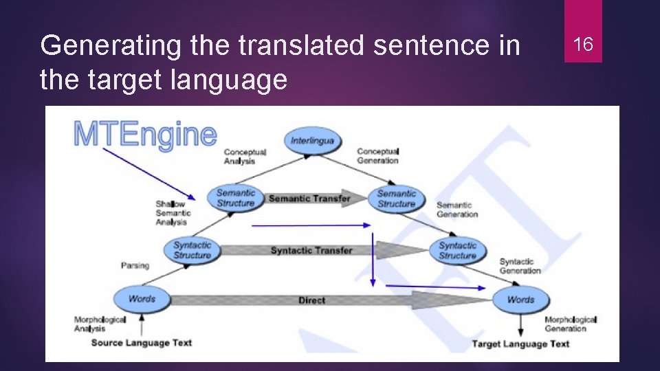 Generating the translated sentence in the target language 16 Generating the translated sentence in the target language 16