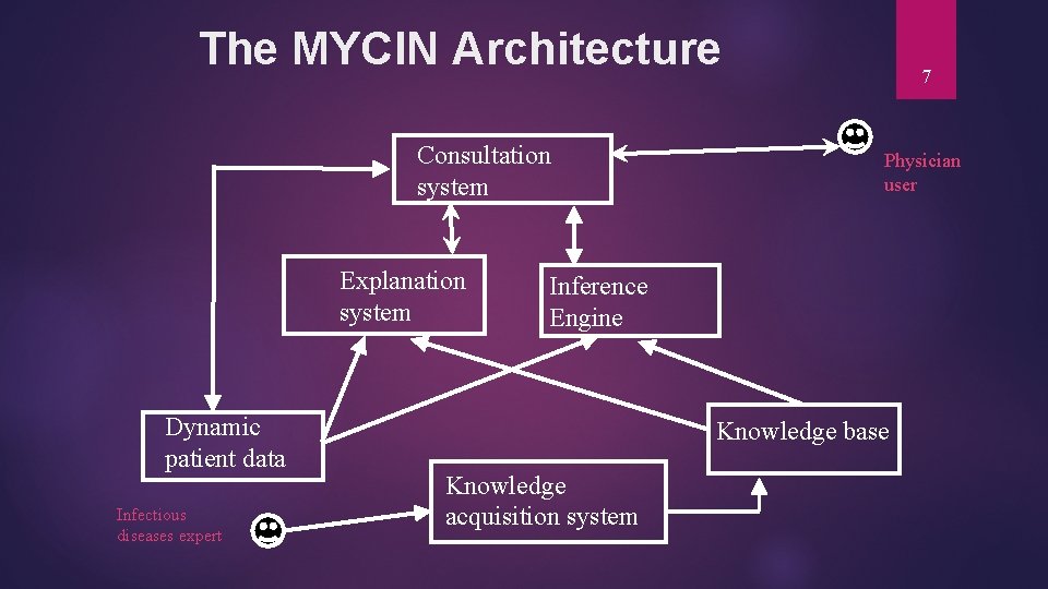The MYCIN Architecture Consultation system Explanation system Dynamic patient data Infectious diseases expert 7 The MYCIN Architecture Consultation system Explanation system Dynamic patient data Infectious diseases expert 7