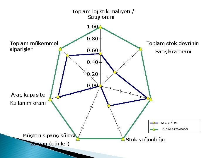 Toplam lojistik maliyeti / Satış oranı 1. 00 Toplam mükemmel siparişler 0. 80 0.