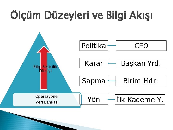 Ölçüm Düzeyleri ve Bilgi Akışı Bilgi Seçicilik Düzeyi Operasyonel Veri Bankası Politika CEO Karar