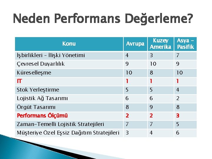 Neden Performans Değerleme? Avrupa Kuzey Amerika Asya Pasifik İşbirlikleri – İlişki Yönetimi 4 3