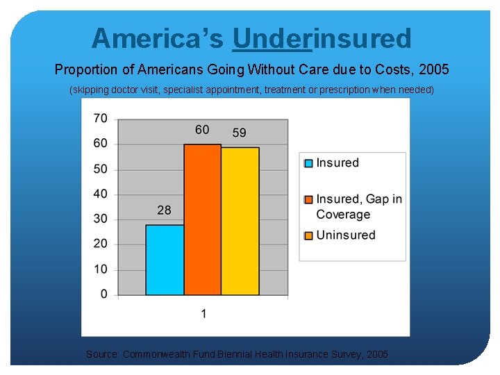 America’s Underinsured Proportion of Americans Going Without Care due to Costs, 2005 (skipping doctor