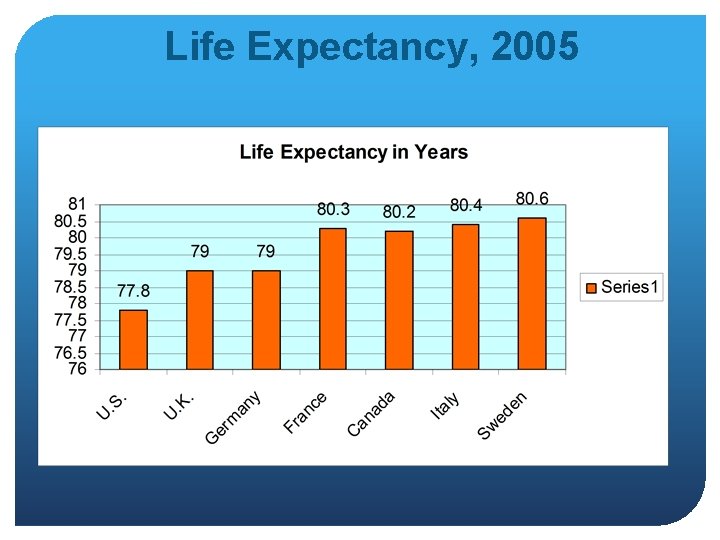Life Expectancy, 2005 