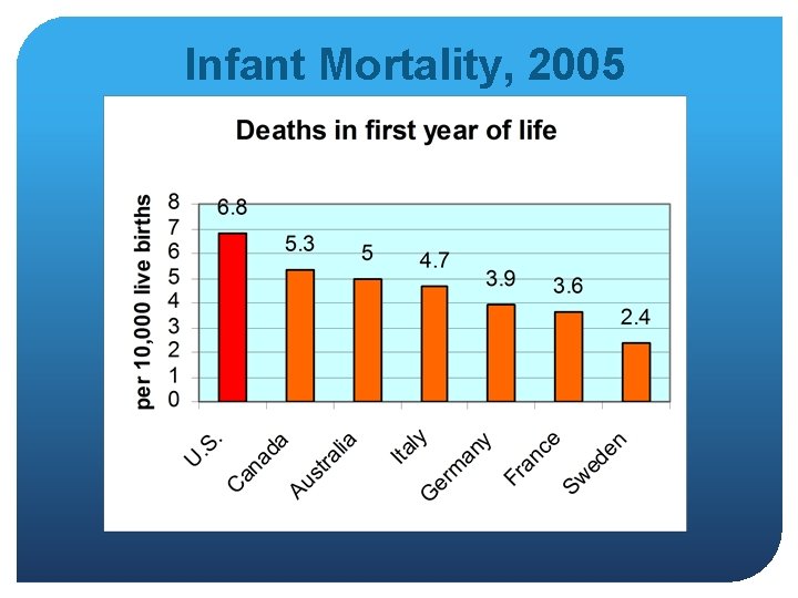 Infant Mortality, 2005 
