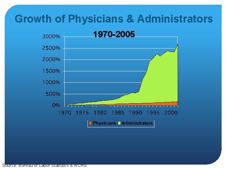 Growth of Physicians & Administrators 1970 -2005 Source: Bureau of Labor Statistics & NCHS