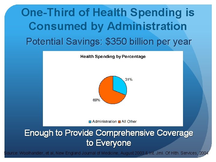 One-Third of Health Spending is Consumed by Administration Potential Savings: $350 billion per year