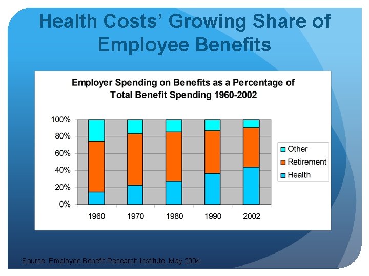 Health Costs’ Growing Share of Employee Benefits Source: Employee Benefit Research Institute, May 2004