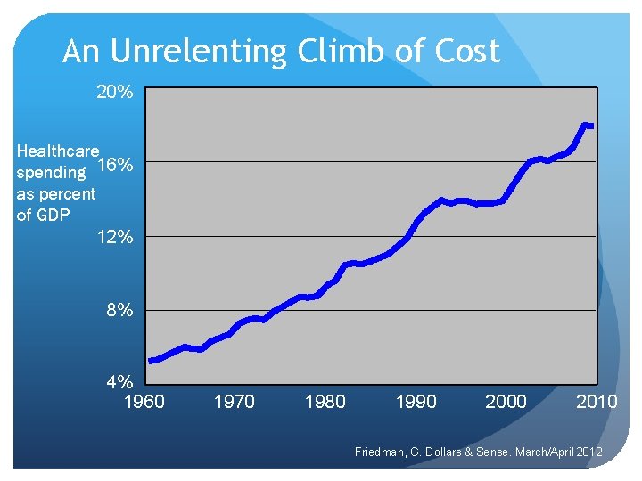 An Unrelenting Climb of Cost 20% Healthcare spending 16% as percent of GDP 12%