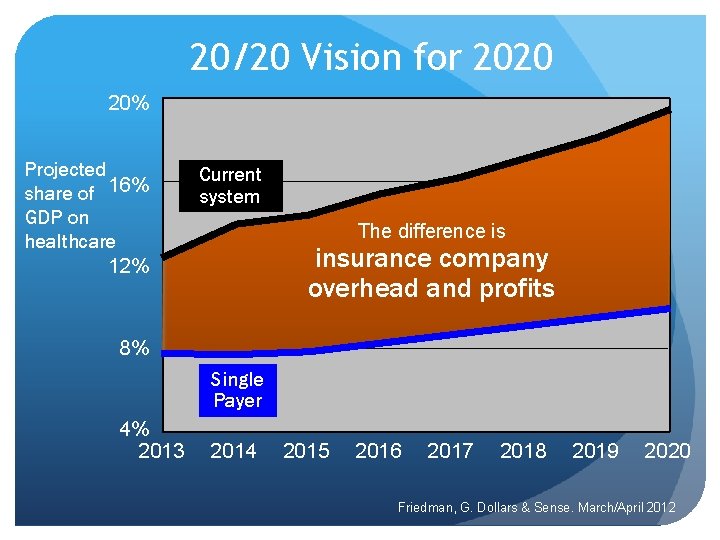20/20 Vision for 2020 20% Projected share of 16% GDP on healthcare Current system