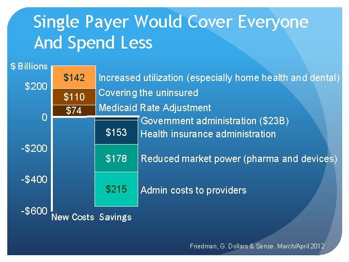 Single Payer Would Cover Everyone And Spend Less $ Billions $200 0 -$200 -$400